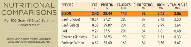 Nutrition Table